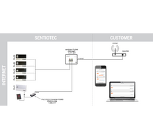 Harvia Connectiviteit Set voor Pro-series Besturingen